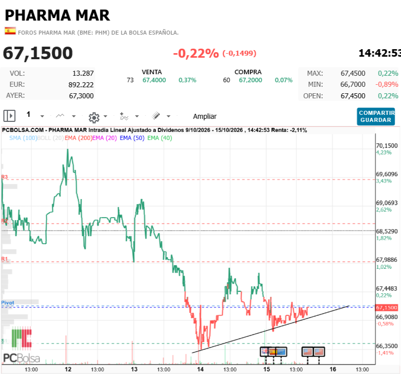 Pharma Mar -