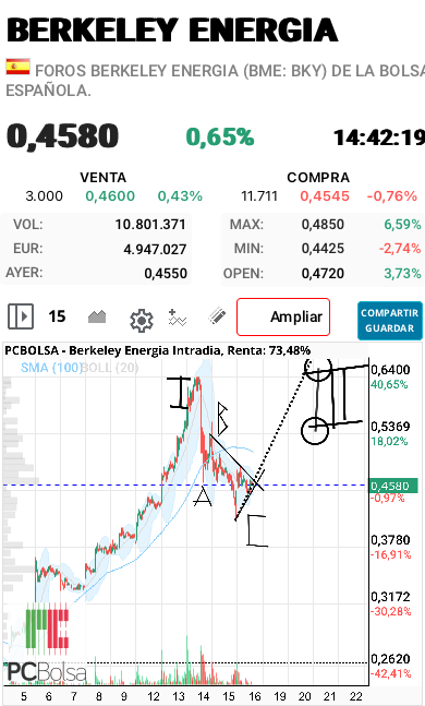 Berkeley Energia - Perdon por la presentación, estoy con el movil. Esto es lo que creo que esta pasando.