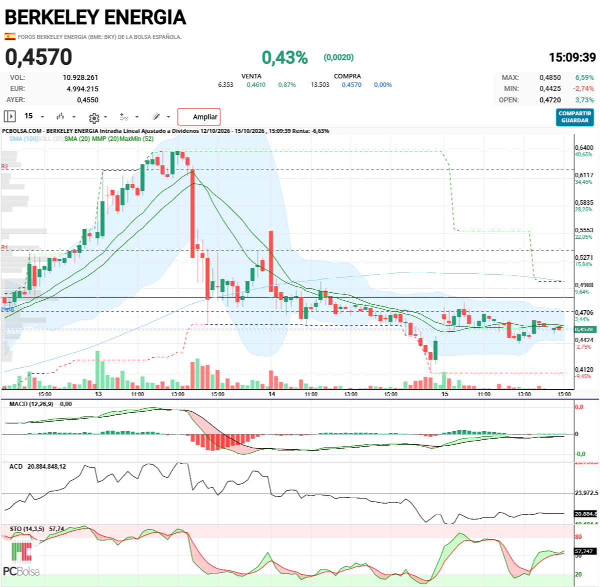 Berkeley Energia - está para explotar, espero que hacia arriba