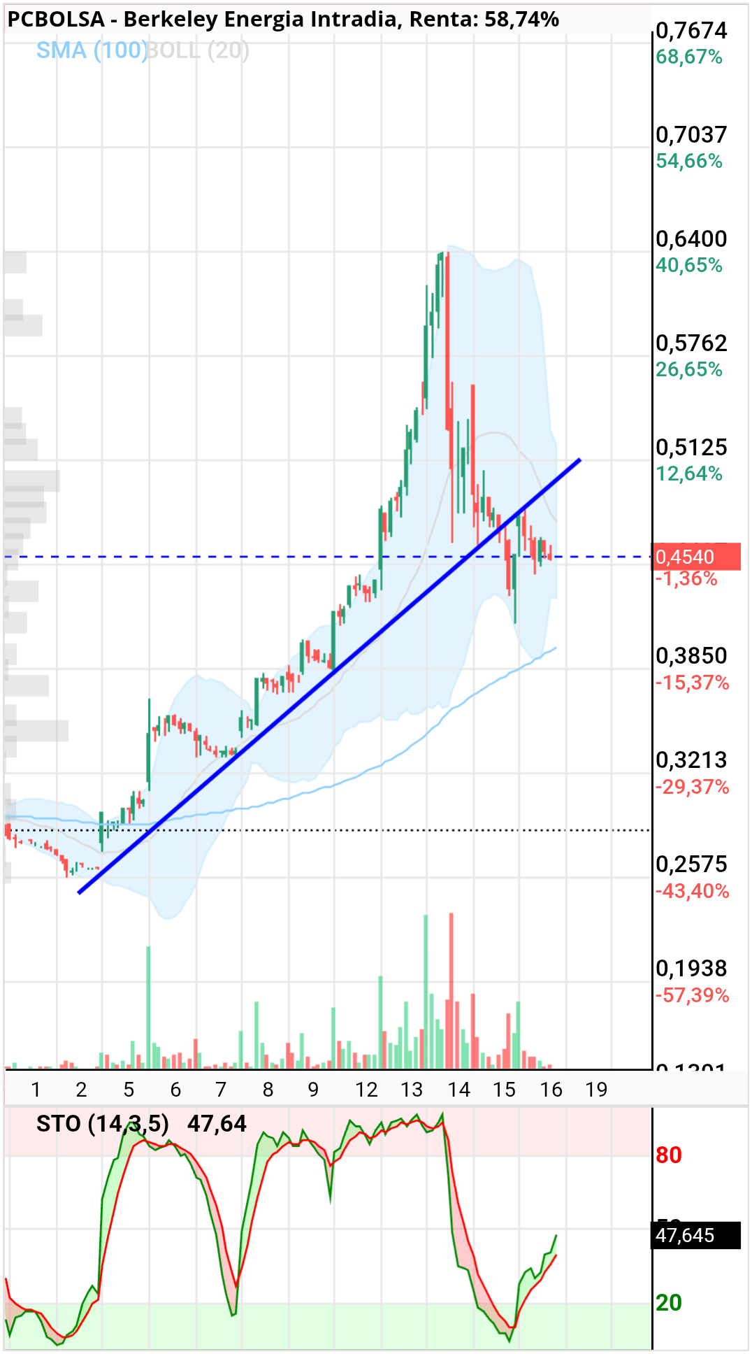 Berkeley Energia - Como siga así quema indicador