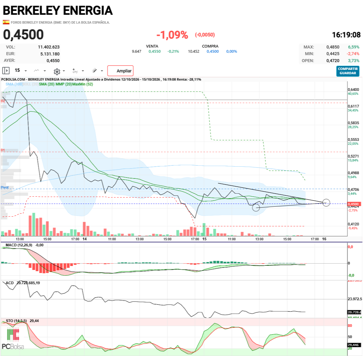 Berkeley Energia - sigue dentro pero no sé por donde saldrá