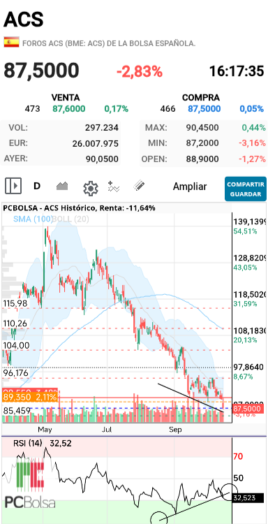 grafico de la accion darola