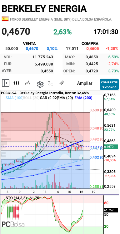 Berkeley Energia - Aparece sar verde