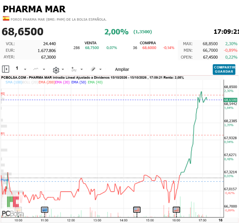 Pharma Mar -