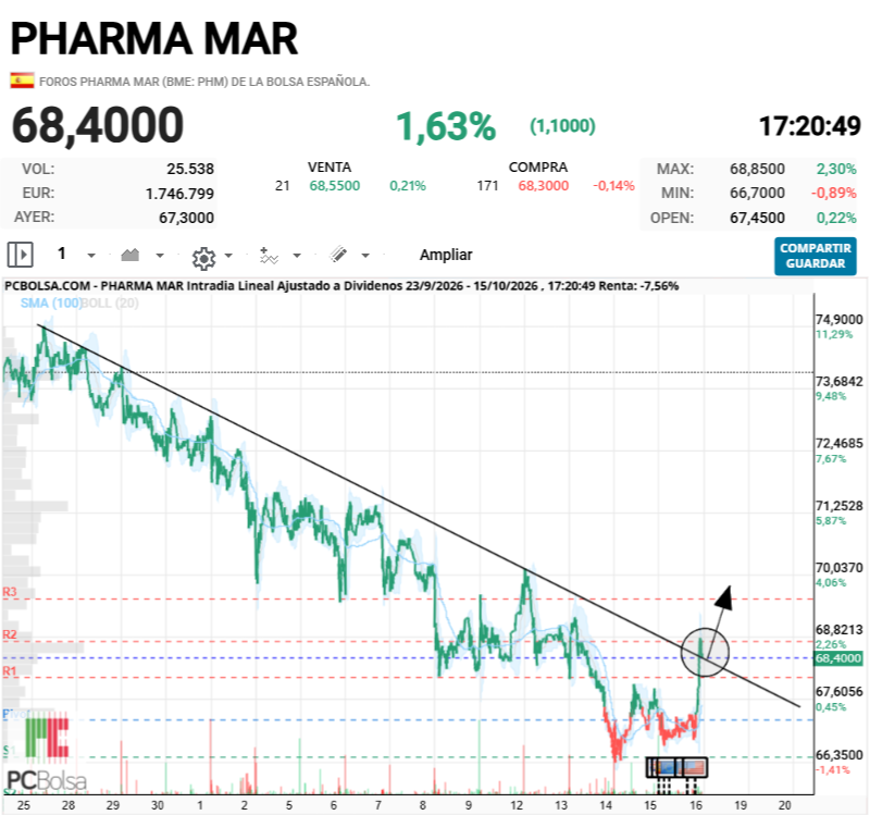 Pharma Mar - impresionante pasa la bajista cp y luego se apoya perfectamente en 68.40... es de cirujíaaaa Mañana más verdee SALUD Y SUERTE!!
