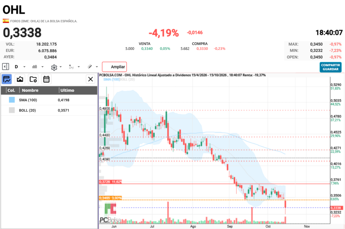 grafico de la accion cayman