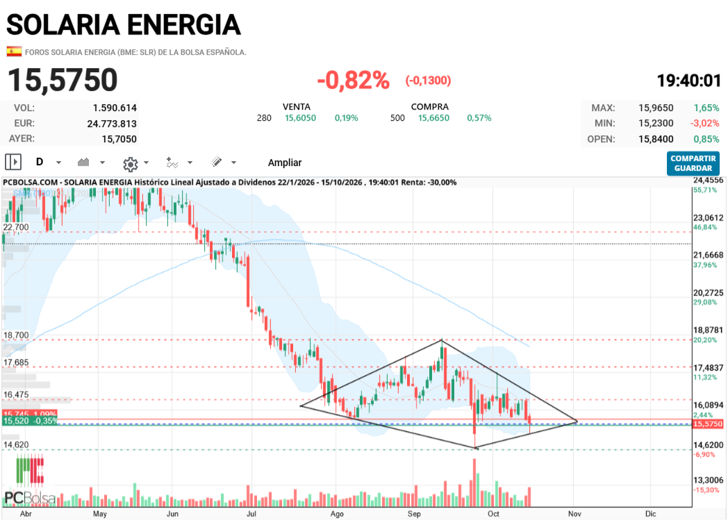 Solaria Energia - la forma empieza a ser mas creible...