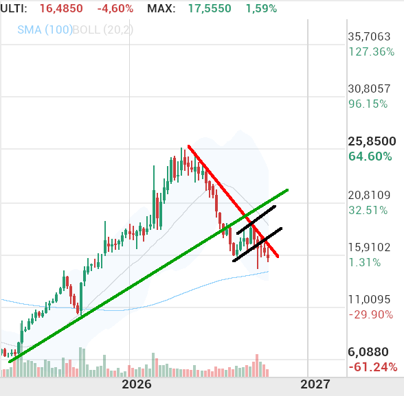 Solaria Energia - jose, en un grafico hay que ver el cuadro completo , y luego acercarse, si no quieres perder la perspectiva del precio y escuchar solo ruido.Esas son las unicas líneas válidas del grafico a largo, medio y corto plazo( ahora lo acerco) como observas tu linea del diamante coincide con la bajista, por lo cual si la rompe.. claro que el precio se irá arriba..pero como observas tiene la alcista principal rota y un canal secundario roto con implicaciones bajistas.. por eso esta asi..ni arriba ni abajo.. Ojo no está mal el grafico para subir.. solo que necesita encontrar una base fuerte de equilibrio.. y proceder a su onda 3 mayor.. para mi esa base está en la zona 13..Ahora en un rato sigo explicando.