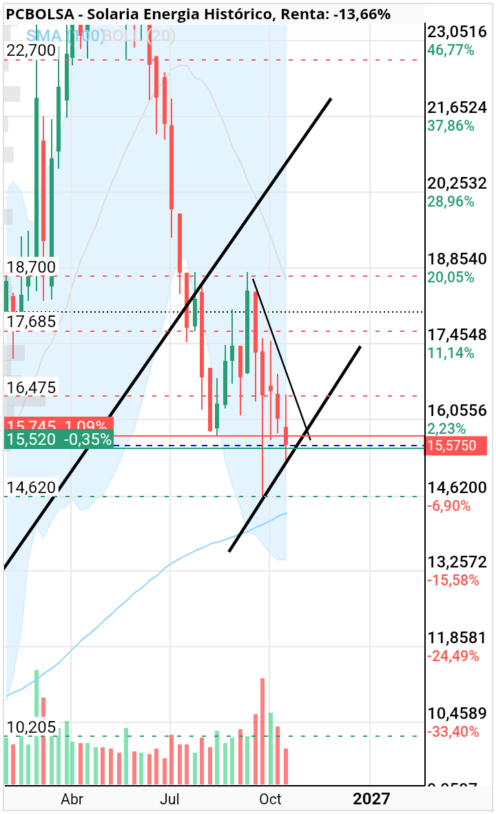 grafico de la accion joseq13