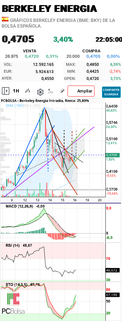 Berkeley Energia - Gráfico logarítmico 16-10-26 velas 1 hora
Me la juego subiendo el gráfico, pero sin riesgo no hay gloria. el recorte de la subida hasta 0,64 ya estaría completado. Ese canal ascendente en azul cumplio su objetivo de caida hasta 0,42. Ahora trata de recuperar el impulso al alza y me salen varios objetivos de muy c/p señalando el 0,55 (ultimo pico). Suele ser muy fiable si hay dos objetivos menores señalando un precio, si hay tres ya ni te cuento. El Macd en esta escala esta a punto de cortar al alza, apoyaria ese movimiento a 0,55 en los próximos tres dias. Me la he jugado exponiendo mi grafico de cabecera de hace meses, espero sirva a alguien. Suerte. 