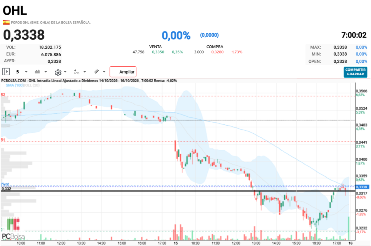 grafico de la accion cayman