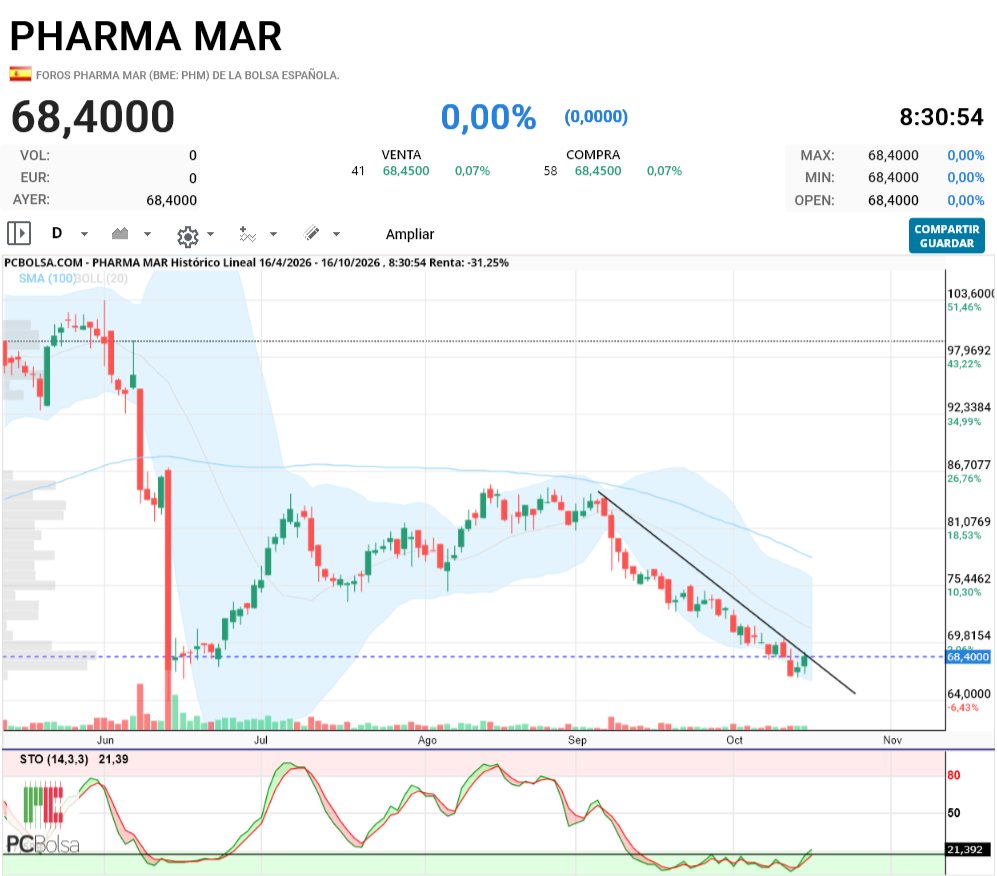 Pharma Mar - diario, si rompe pondrá rumbo a la activación del posible doble suelo.