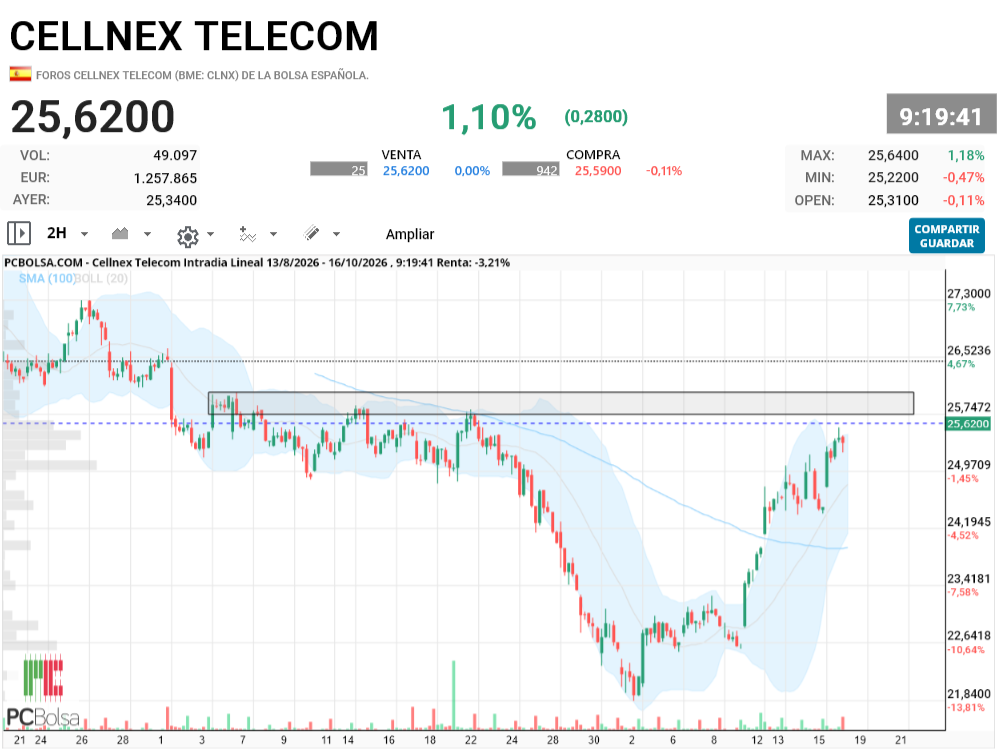 Cellnex Telecom - tenemos una pequeña resitencia...no vale rajarse