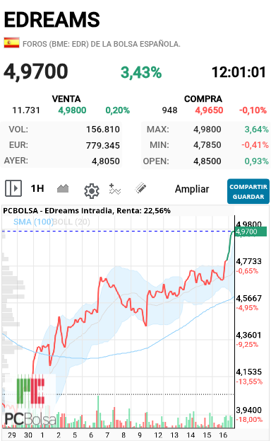 EDreams - Ultimas 15 sesiones  impresionante la subida 