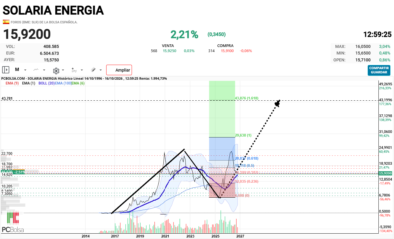 Solaria Energia - Con un poco de paciencia es posible que veamos los 43€ para 2029-2030.