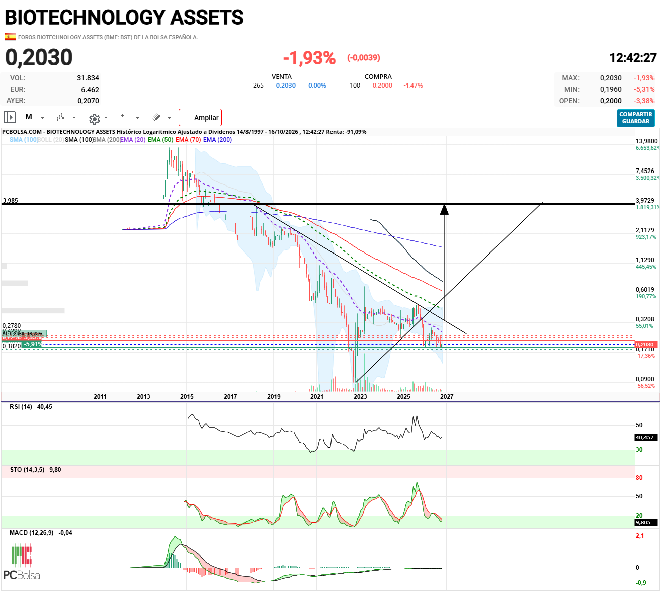 grafico de la accion angel_campos