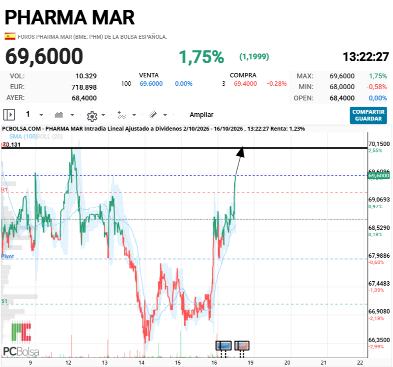 Pharma Mar - VAAAAAMOSSS ROOOOOOOMPO AHIIIII!!!!!!!!!!!!!!!!!