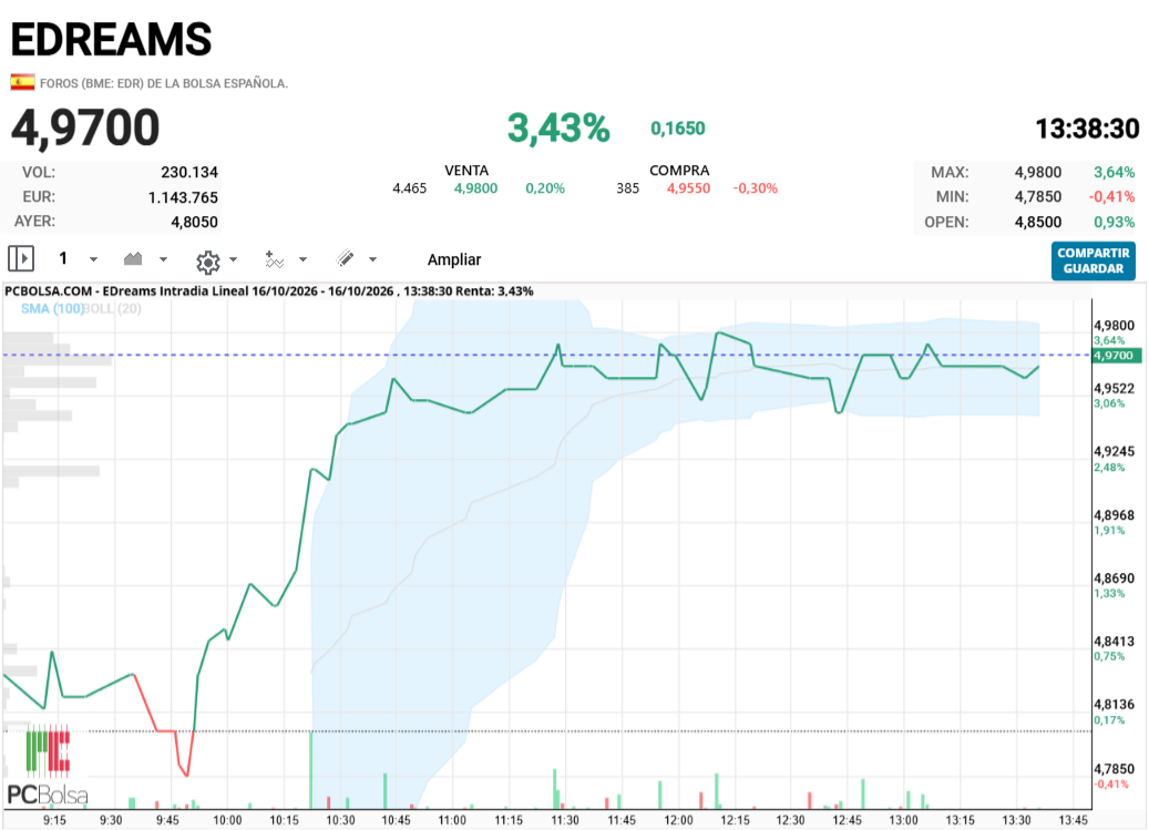 EDreams - tengo la sensacion que quiere romper el los 5 euros.