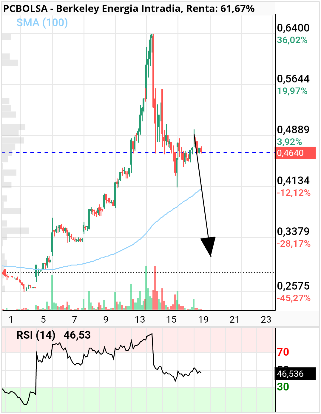 grafico de la accion alvaropc