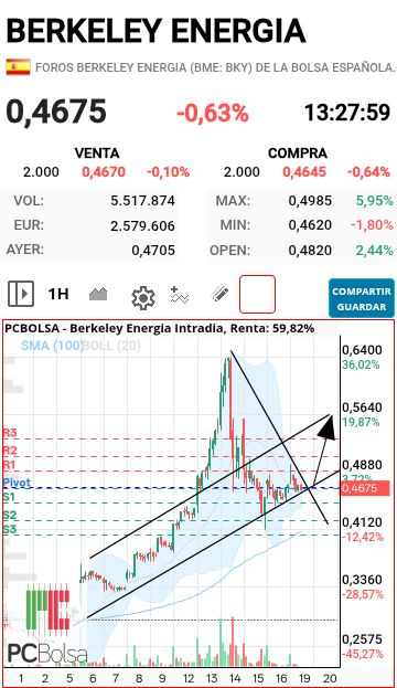 Berkeley Energia - Pos eso 