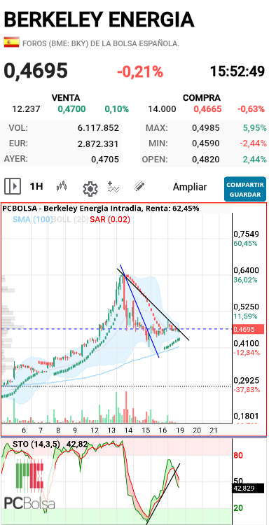 Berkeley Energia - Clayton 
Para mi la bajista es la azul 
