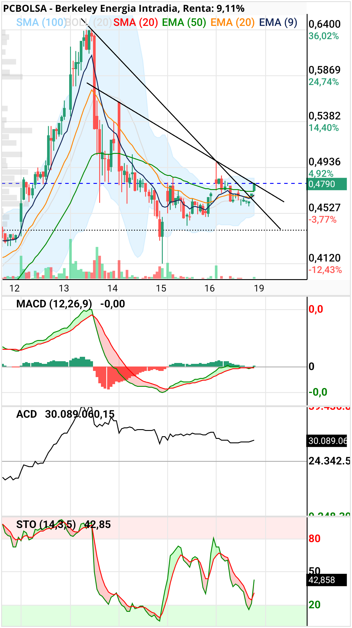 Berkeley Energia - Velas 30 min hchi