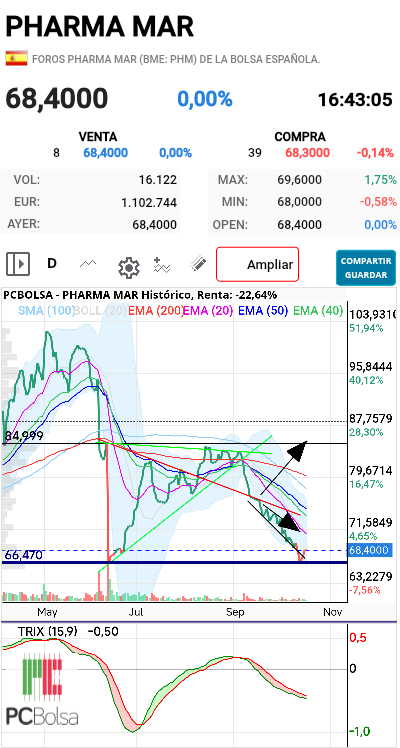 Pharma Mar - Todo igual como antes de empezar