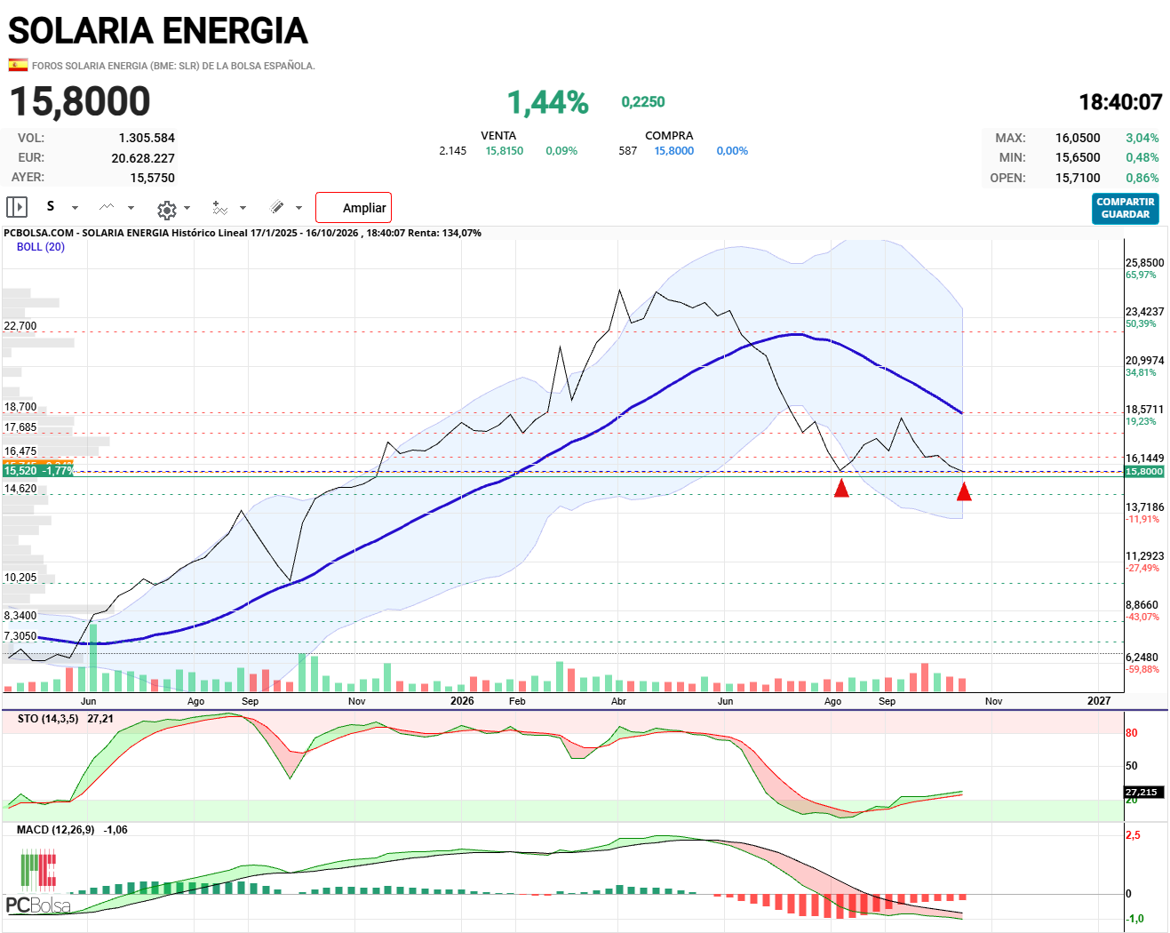 grafico de la accion pueyo