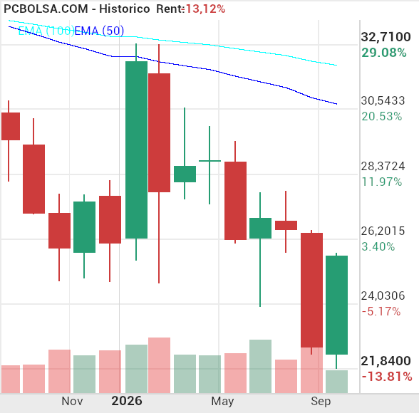 Cellnex Telecom - la vela semanal  es buena 2° soldado  , pero espero  que haga una mensual mejor patron bullish engulfing.