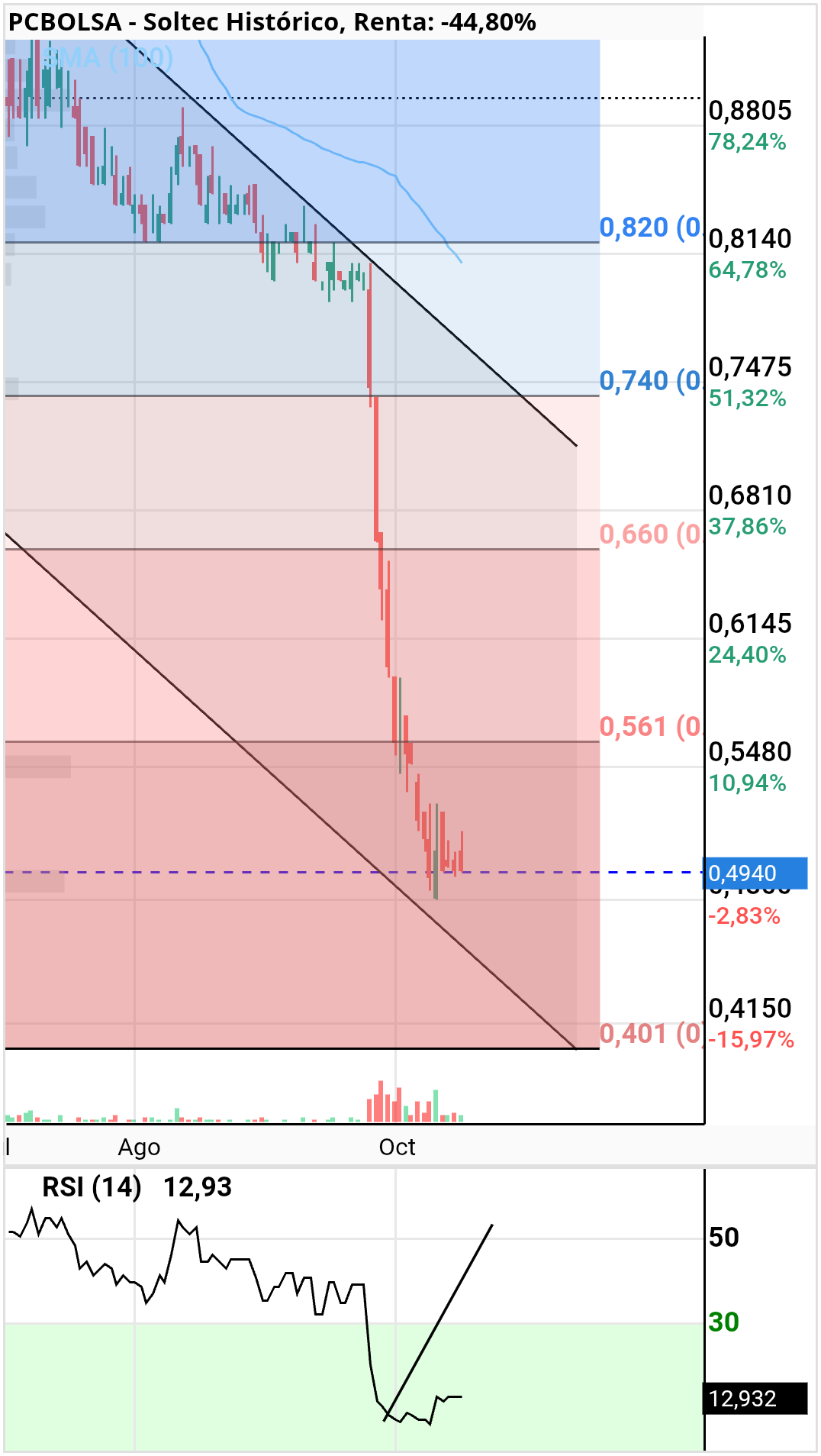 grafico de la accion alvaropc