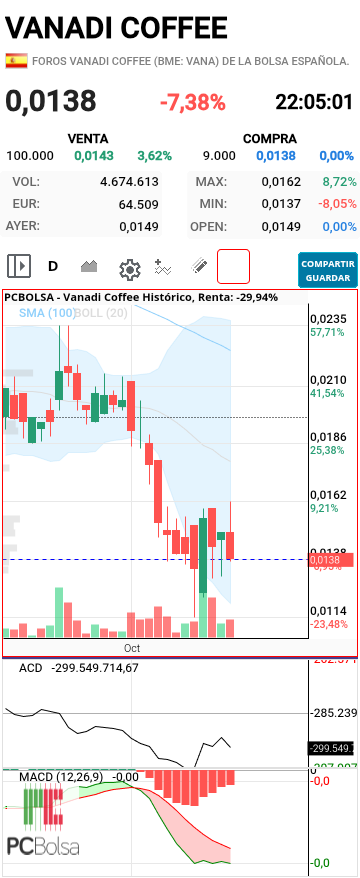 Vanadi Coffee - Las ventas disminuyen histograma del Macd ascendente 
Macd muy castigado 
ACD marca acumulación 
Pero...vela de hoy horrible 