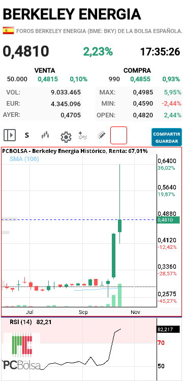 Berkeley Energia - .. y si vemos el semanal, pues... 