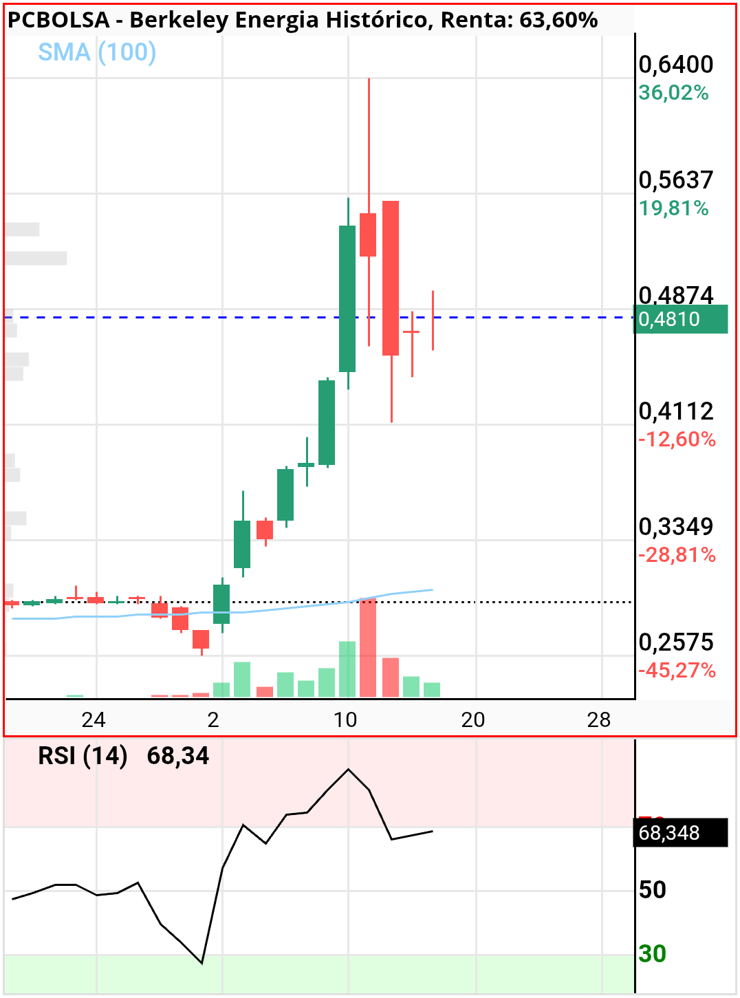 Berkeley Energia - .. en diario, doble doji, indecisión extrema, siguiente movimiento brusco al alza o a la baja, veremos qué nos depara mañana