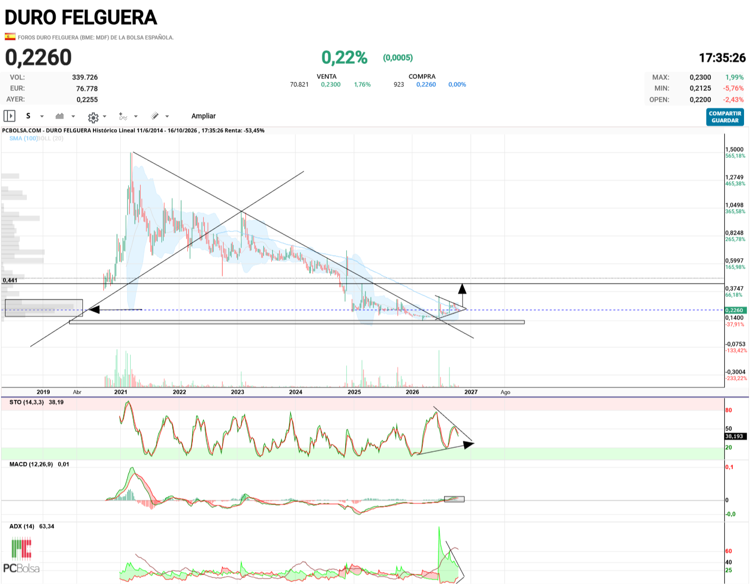 Duro Felguera - Semanal..Primera vez macd en zona positiva se espera giro por encima de ella