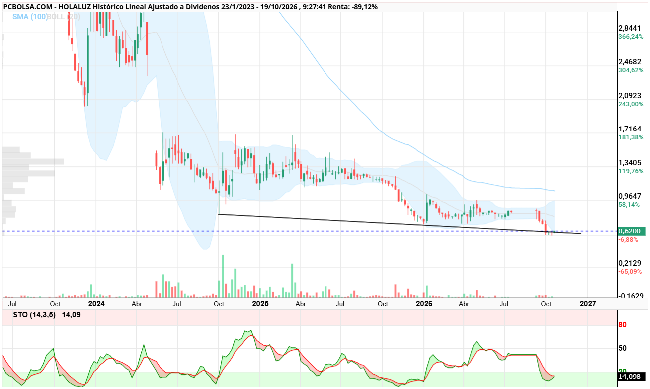 Holaluz - Semanal igual toque a la linea de soportes y a inferior boll. Sto marcando posible giro.