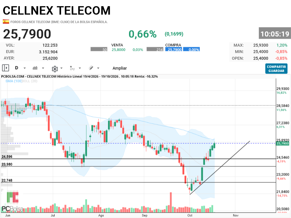 Cellnex Telecom - ruben, tenemos 3 gap en el impulso.. , perfectamente puede bajar a tapar el dl 24 y el impulso seguiría vigente