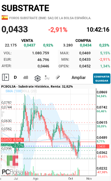 Substrate - No creéis que sigue un patrón? Próxima bajada a los 2 cnt donde hizo suelo