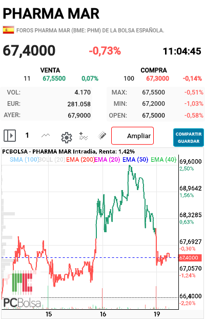 Pharma Mar -   
