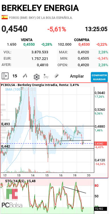 Berkeley Energia - Mira en 15 como no puede, xq activó 1h