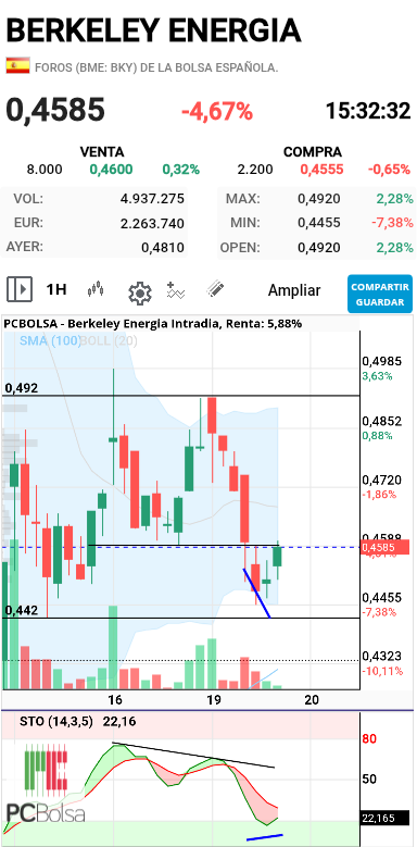 Berkeley Energia - Hará bueno el doji? Si rosman se lo pierden