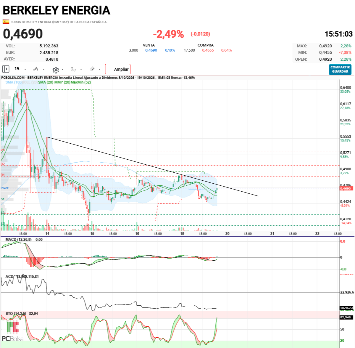 Berkeley Energia - Esta línea debemos superar