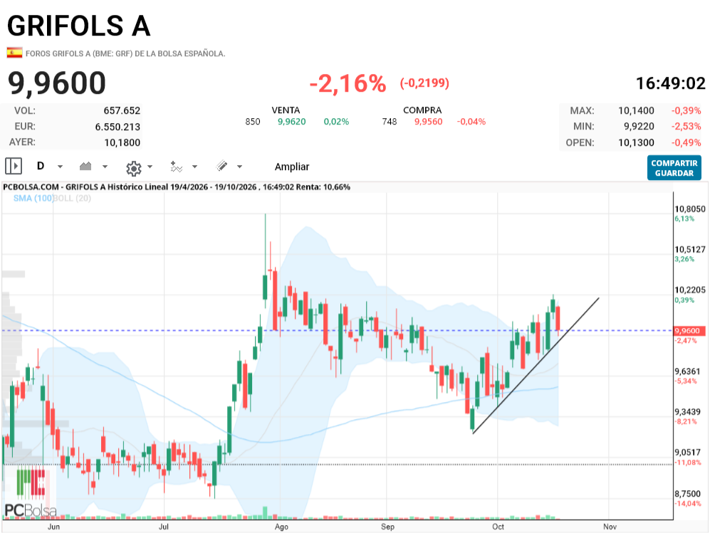 Grifols A - por ahora nada fuera de lo normal