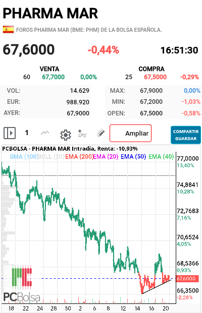Pharma Mar -   