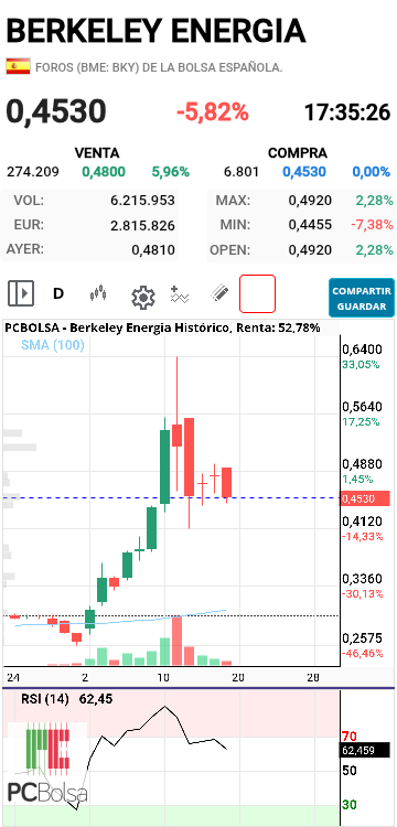 Berkeley Energia - .. pues parece que se decide por ir hacia abajo
