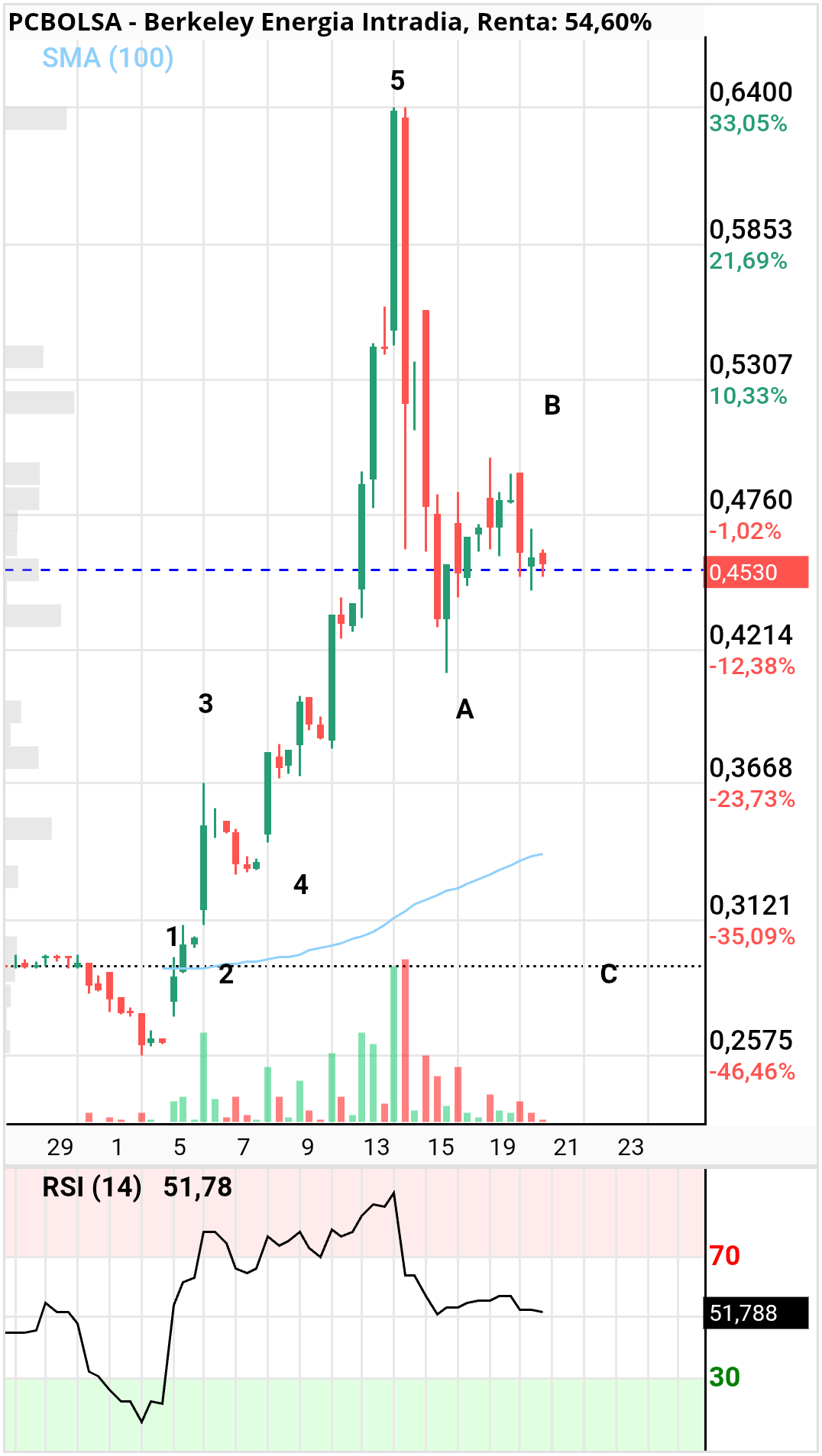 Berkeley Energia - .. a por la C
