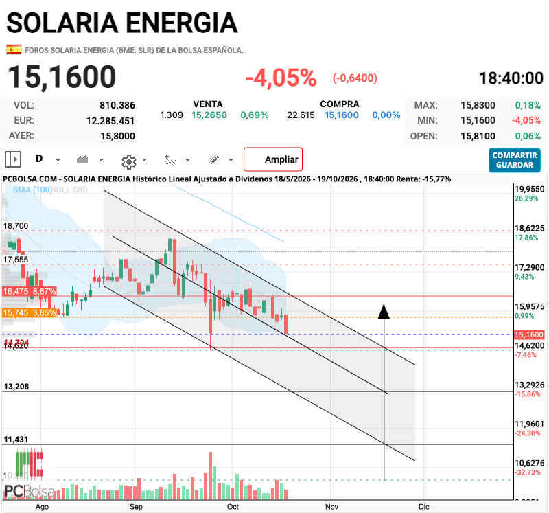 grafico de la accion pacopl