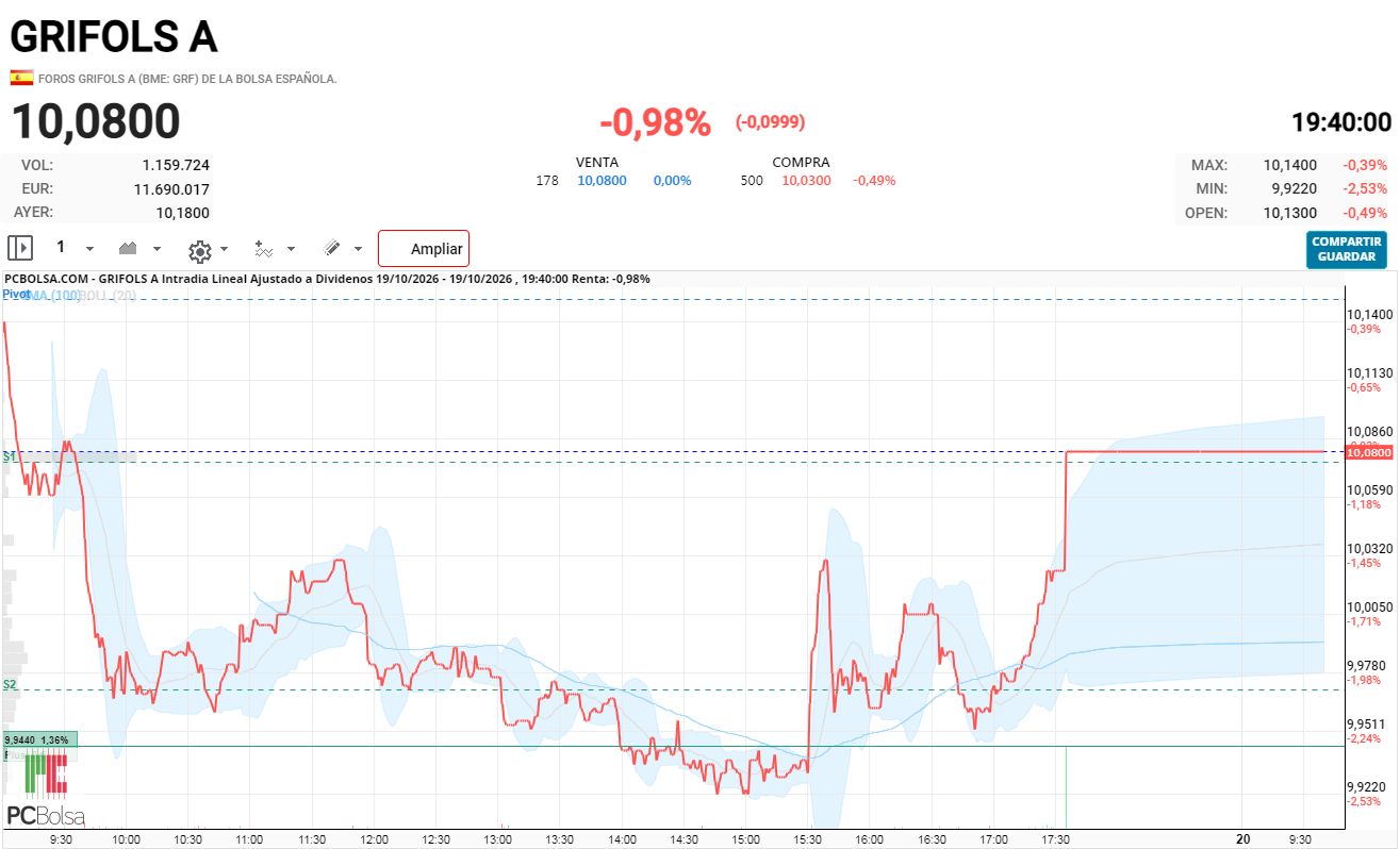 grafico de la accion silvertravel
