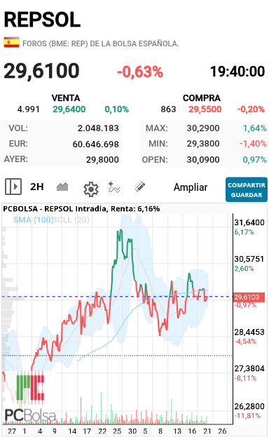 REPSOL - Últimos.dos.meses subida fuerte hace máximos y retrocede últimos dia se observa  un lateral en zona del 50% de la subida es decir en dos meses subió mas de 5 euros marcando récord histórico en 31.64 si retroce hasta el 28.60 seria normal que ya lo hizo y desde esa zona retomo las alza hasta los 29.50 que es donde parece que tiene el lateral y por casualidad  dice de subir y recuperar los 31.64 no dudéis ni un segundo en que va a por otro récord en la cotización y este impulso  la podría llevar perfectamente  a la zona 33 o 34 euros pero es difícil  poder decir una cifra pero vamos que el descanso es normal después  de la subida. Esto ya lo he visto otras veces 