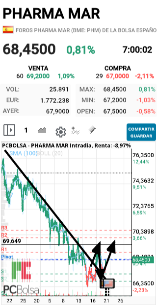 Pharma Mar - JAJAJA LO HIZO, apoyo en bajista cp, y arriba, ahora HOY TIENE QUE SUPERAR ESO VAMOSSSSSS