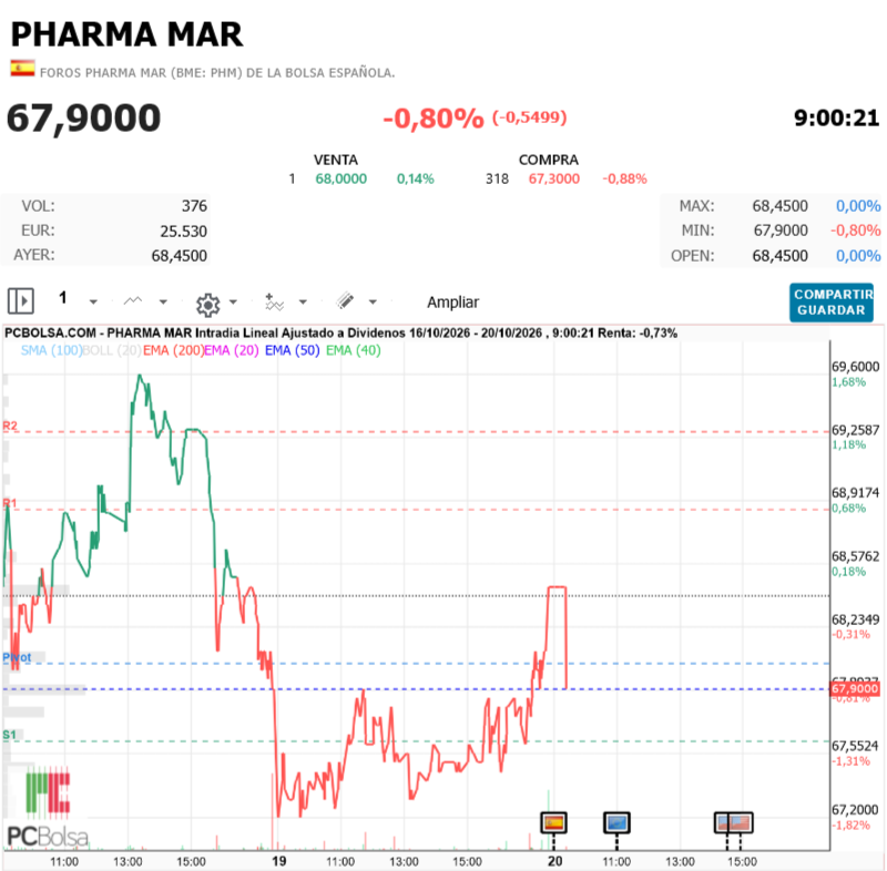 Pharma Mar - no se cree